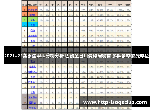 2021-22赛季法甲积分榜分析 巴黎圣日耳曼稳居榜首 多队争夺欧战席位