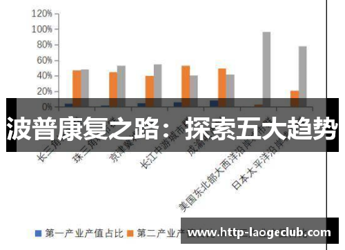 波普康复之路：探索五大趋势