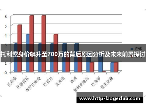 托利索身价飙升至700万的背后原因分析及未来前景探讨